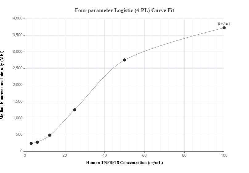 Cytometric bead array standard curve of MP01084-4